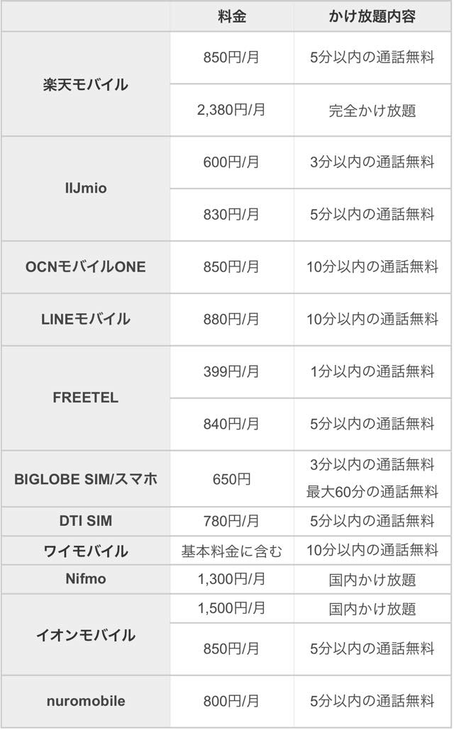 Biglobeの格安simで通話も快適に使う方法